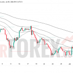 Прогноз цены XAU/USD на неделю 6-12 июля 2026 года