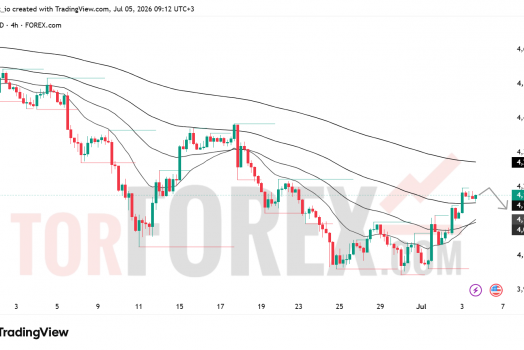 Прогноз цены XAU/USD на неделю 6-12 июля 2026 года