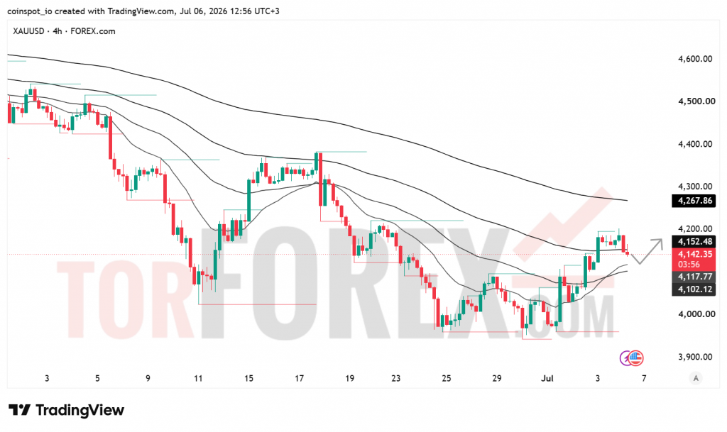Прогноз цены XAU/USD на 7 июля 2026 года