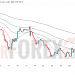 Прогноз цены XAU/USD на 7 июля 2026 года