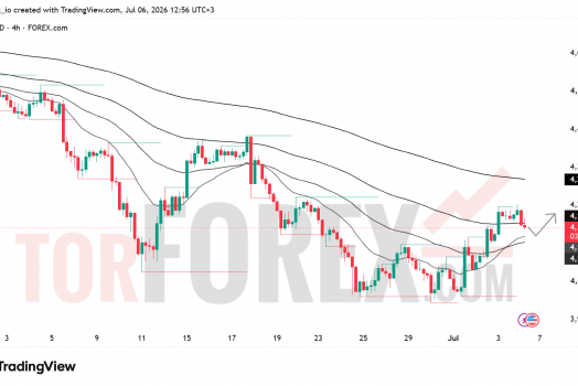 Прогноз цены XAU/USD на 7 июля 2026 года