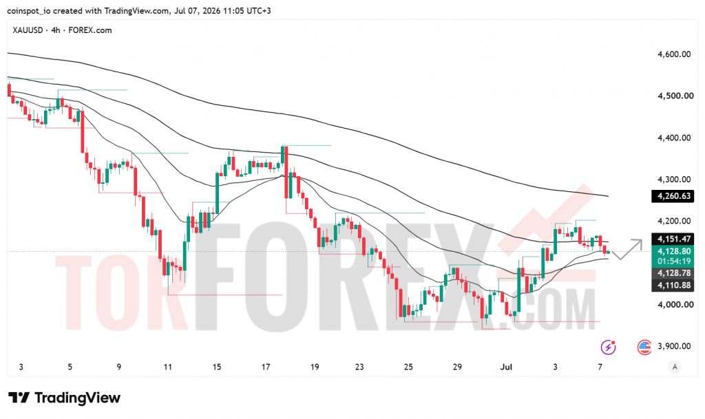 Прогноз цены XAU/USD на 8 июля 2026 года