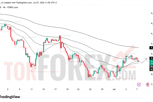 Прогноз цены XAU/USD на 8 июля 2026 года