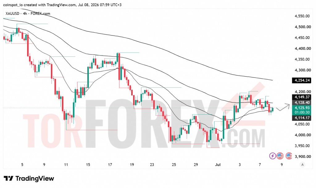 Прогноз цены XAU/USD на 9 июля 2026 года