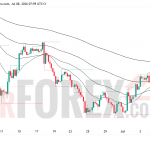 Прогноз цены XAU/USD на 9 июля 2026 года