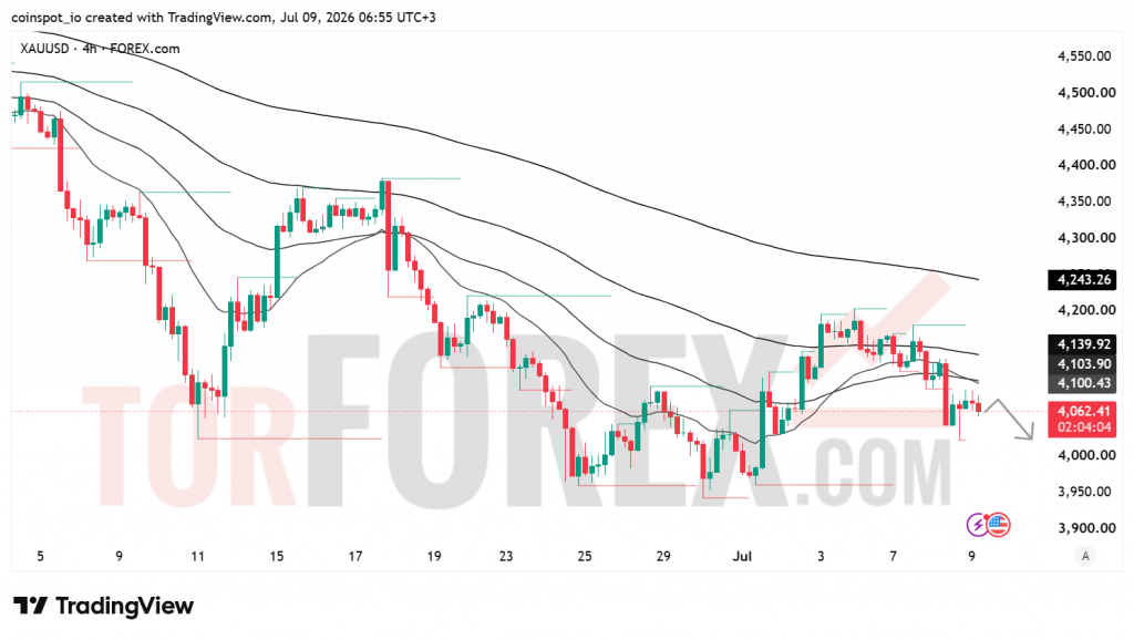 Прогноз цены XAU/USD на 10 июля 2026 года