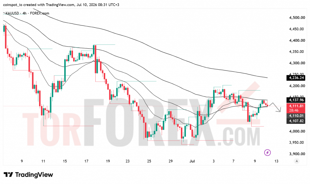 Прогноз цены XAU/USD на 11 июля 2026 года