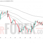 Прогноз цены XAU/USD на 11 июля 2026 года