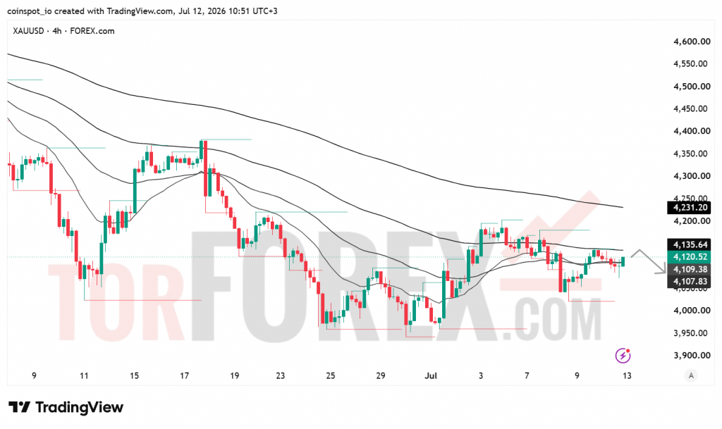 Прогноз цены XAU/USD на неделю 13-19 июля 2026 года