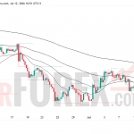 Прогноз цены XAU/USD на неделю 13-19 июля 2026 года