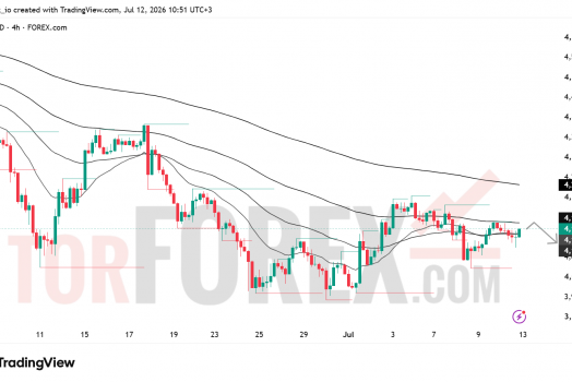 Прогноз цены XAU/USD на неделю 13-19 июля 2026 года