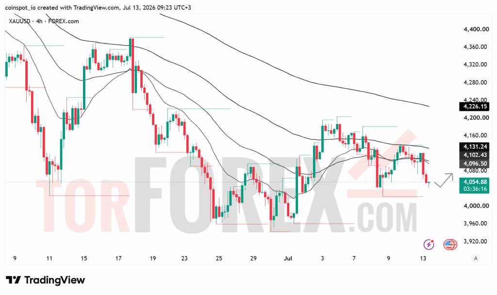 Прогноз цены XAU/USD на 14 июля 2026 года