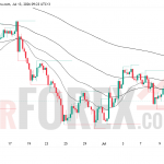 Прогноз цены XAU/USD на 14 июля 2026 года