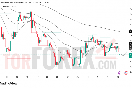 Прогноз цены XAU/USD на 14 июля 2026 года